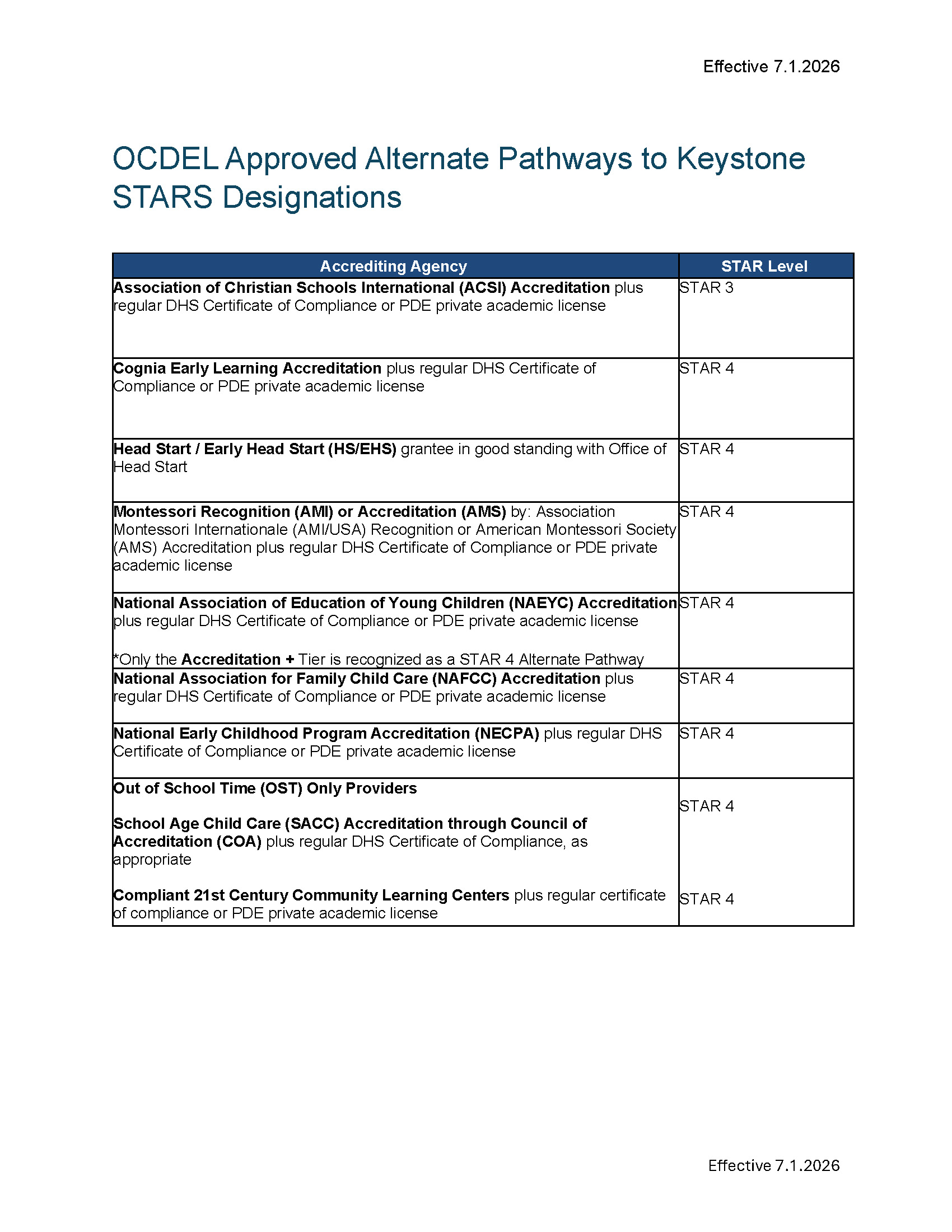 Table outlining OCDEL-approved alternate pathways to Keystone STARS designations, listing accrediting agencies and corresponding STAR levels effective July 1, 2026.